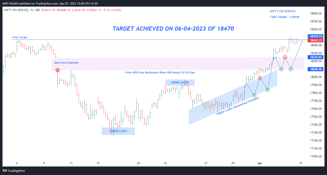 NSE:CNXFINANCE Chart Image by AMIT-RAJAN