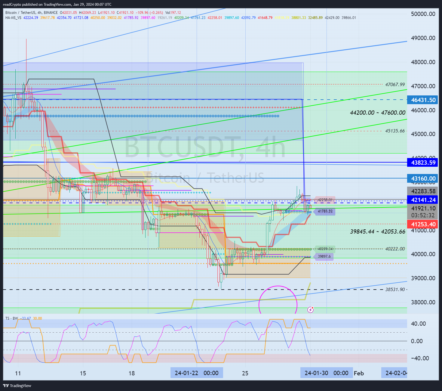 BINANCE:BTCUSDT Chart Image by readCrypto