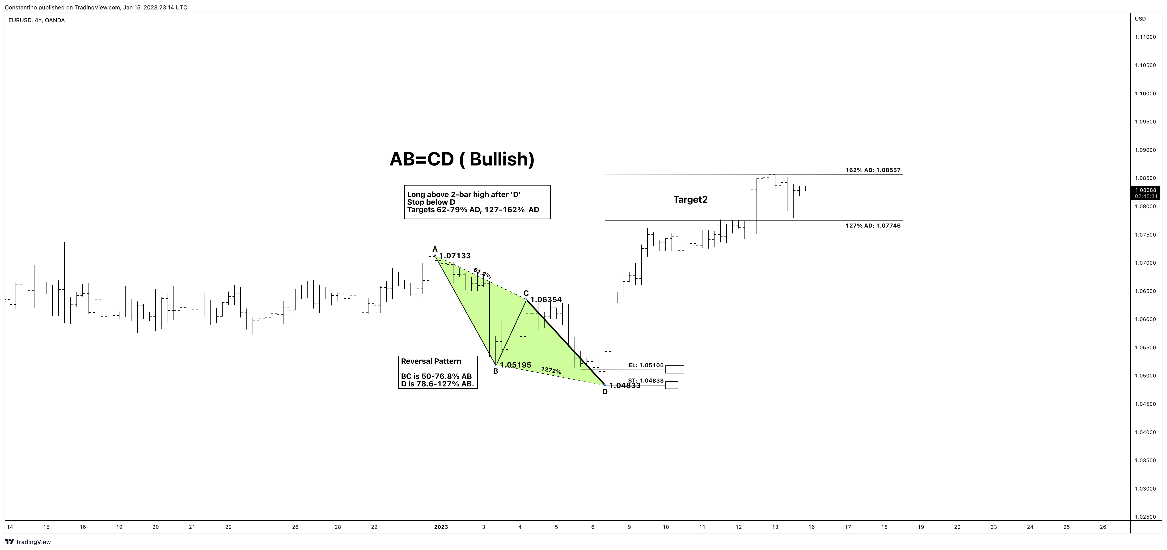 OANDA:EURUSD Chart Image by TradeChartPatternsLikeThePros
