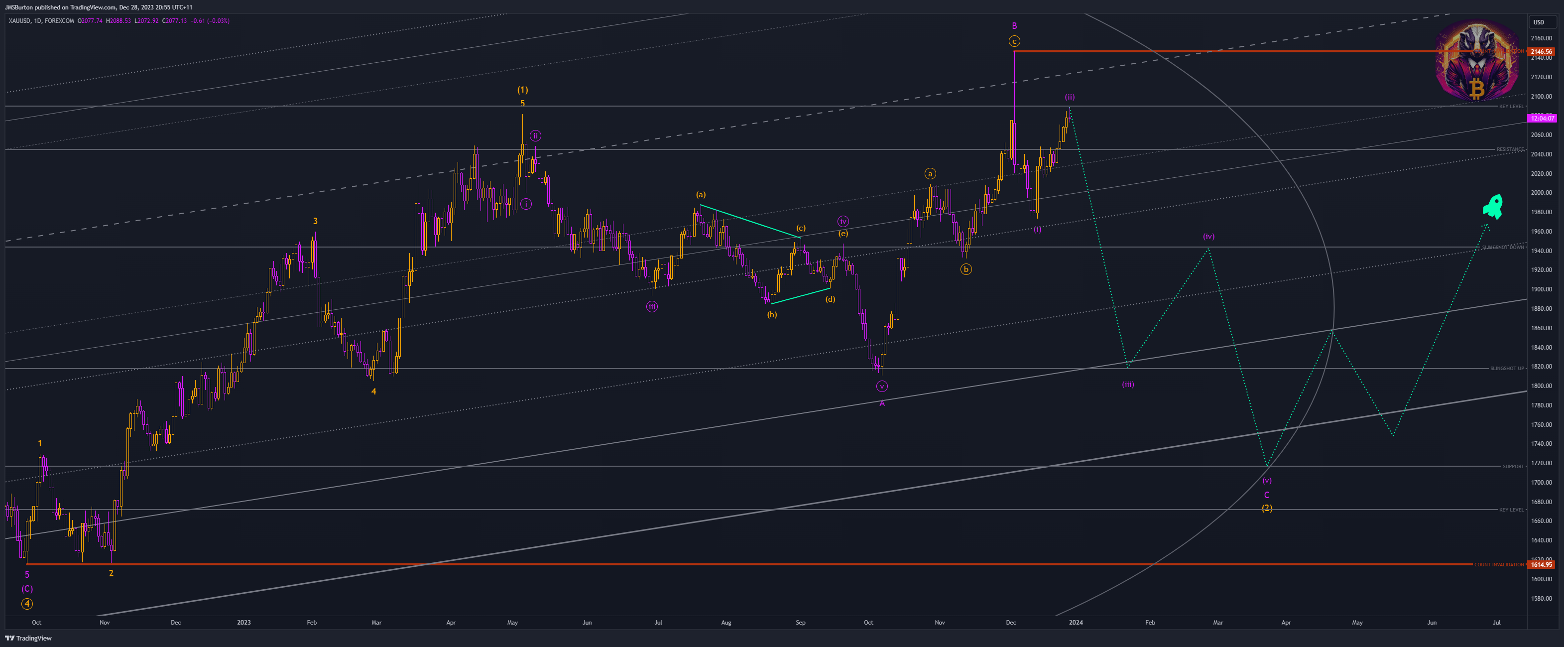 FOREXCOM:XAUUSD Chart Image by JMSBurton