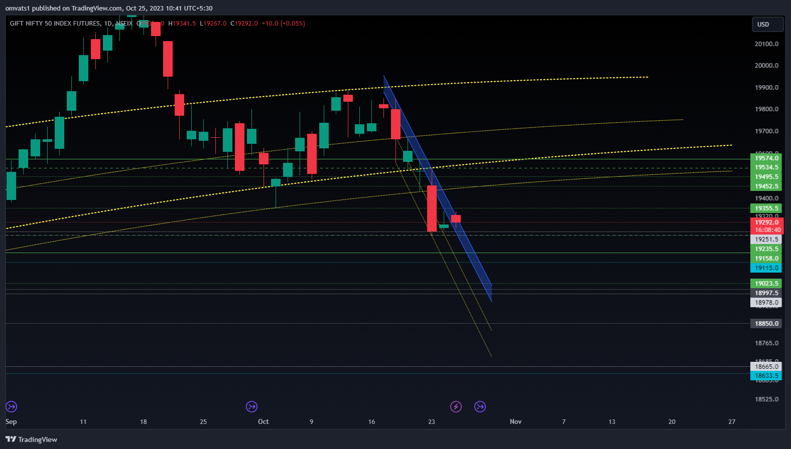 NSEIX:NIFTY1! Chart Image by omvats1