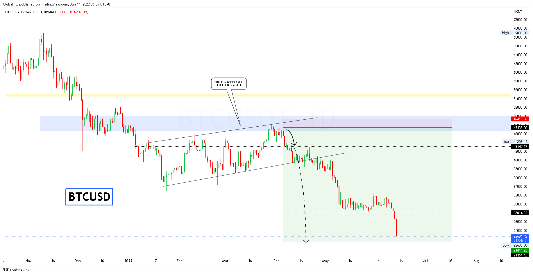 BINANCE:BTCUSDT Chart Image by Global_Fx