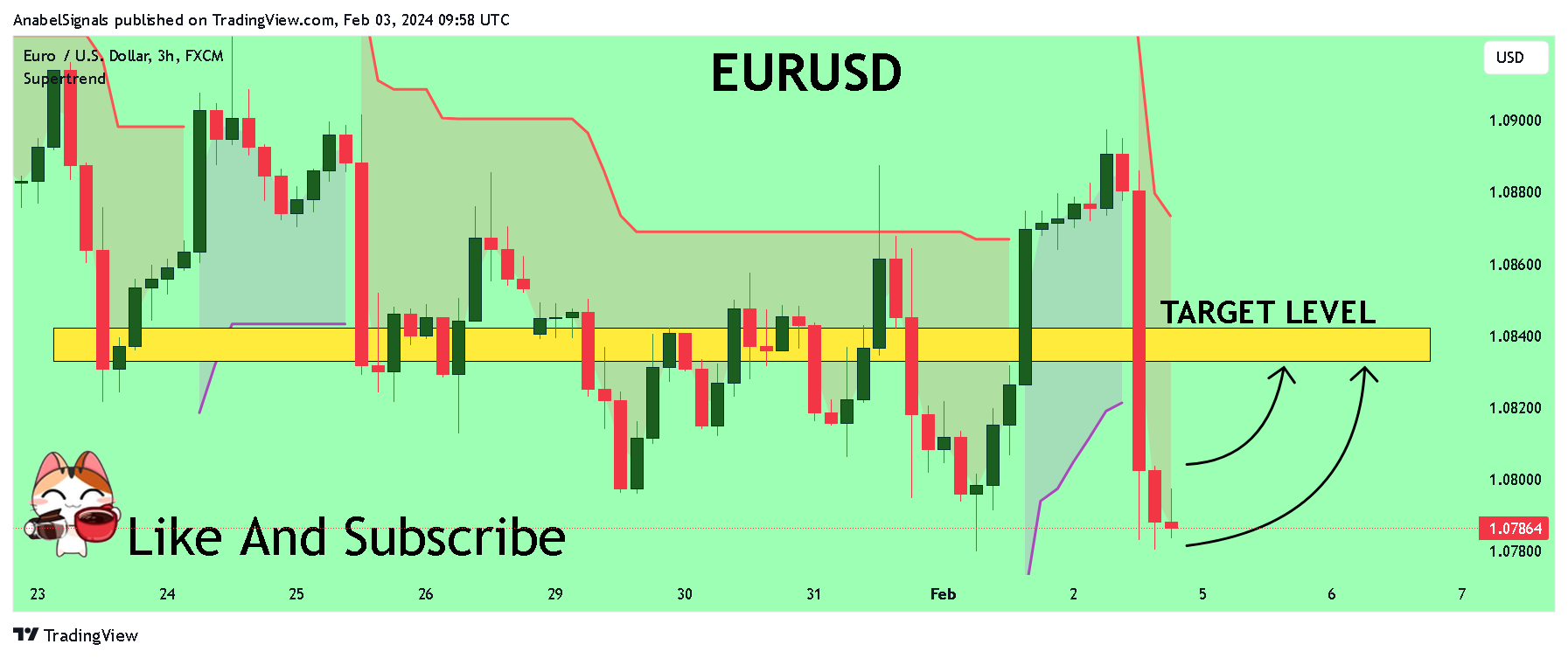 FX:EURUSD Chart Image by AnabelSignals