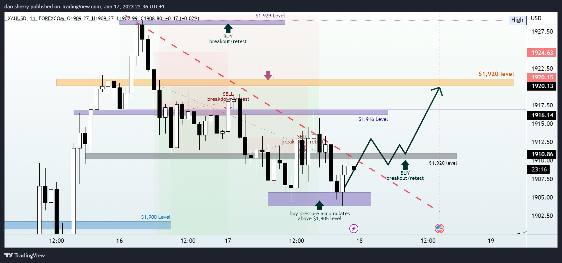 FOREXCOM:XAUUSD Chart Image by darcsherry