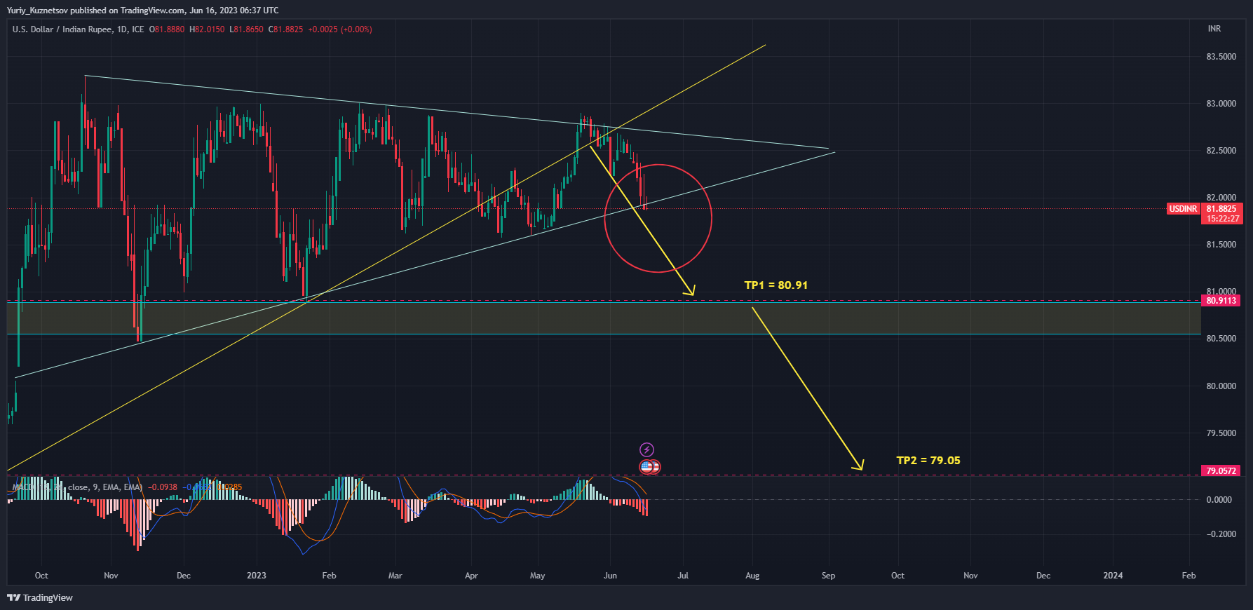 FX_IDC:USDINR Chart Image by Yuriy_Kuznetsov