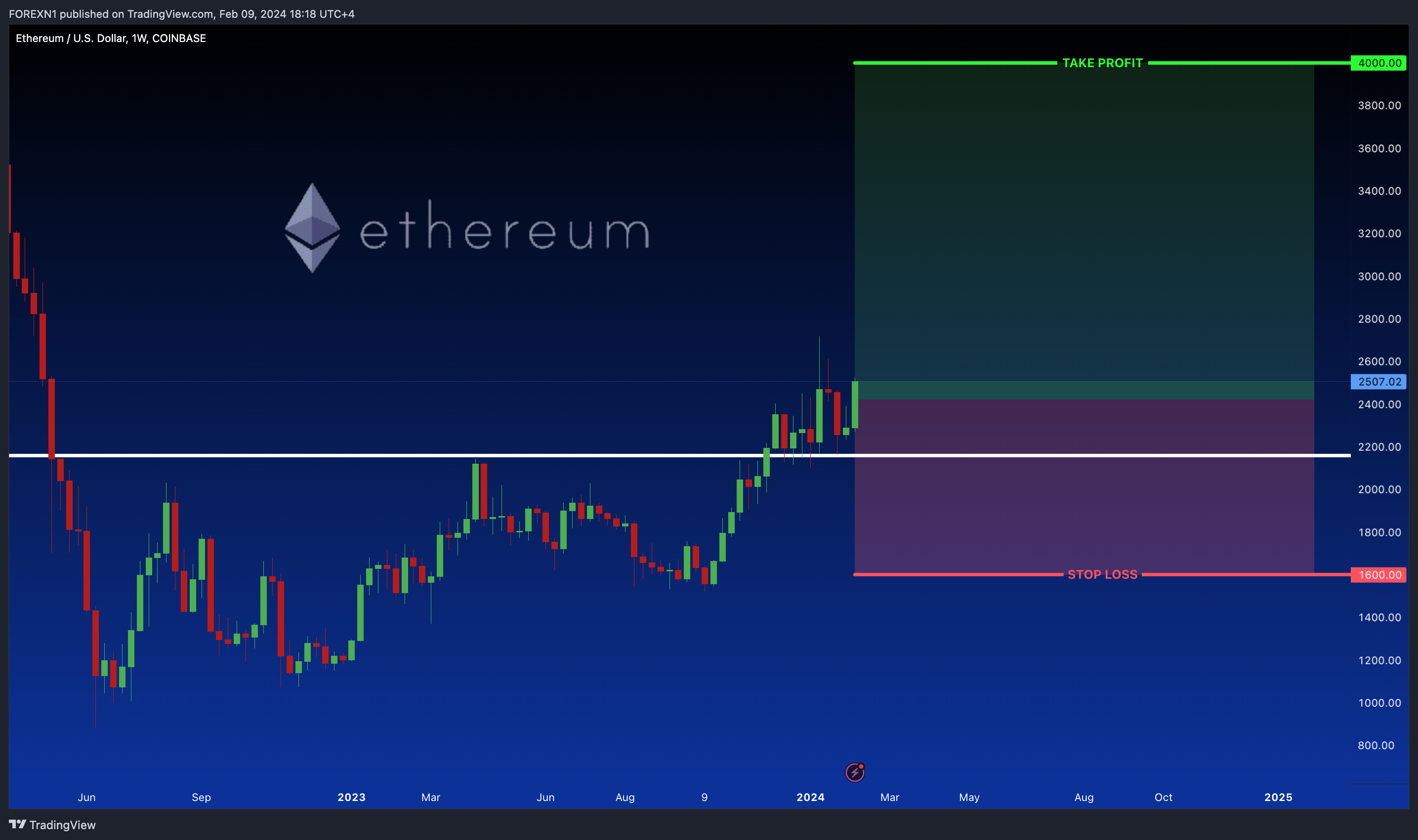 COINBASE:ETHUSD Chart Image by FOREXN1