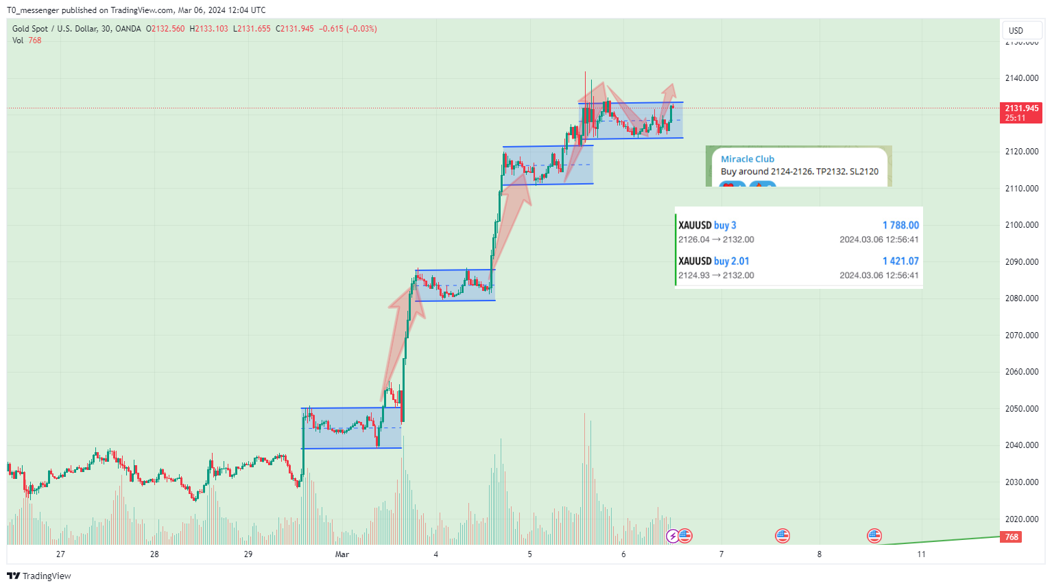 OANDA:XAUUSD Chart Image by T0_messenger