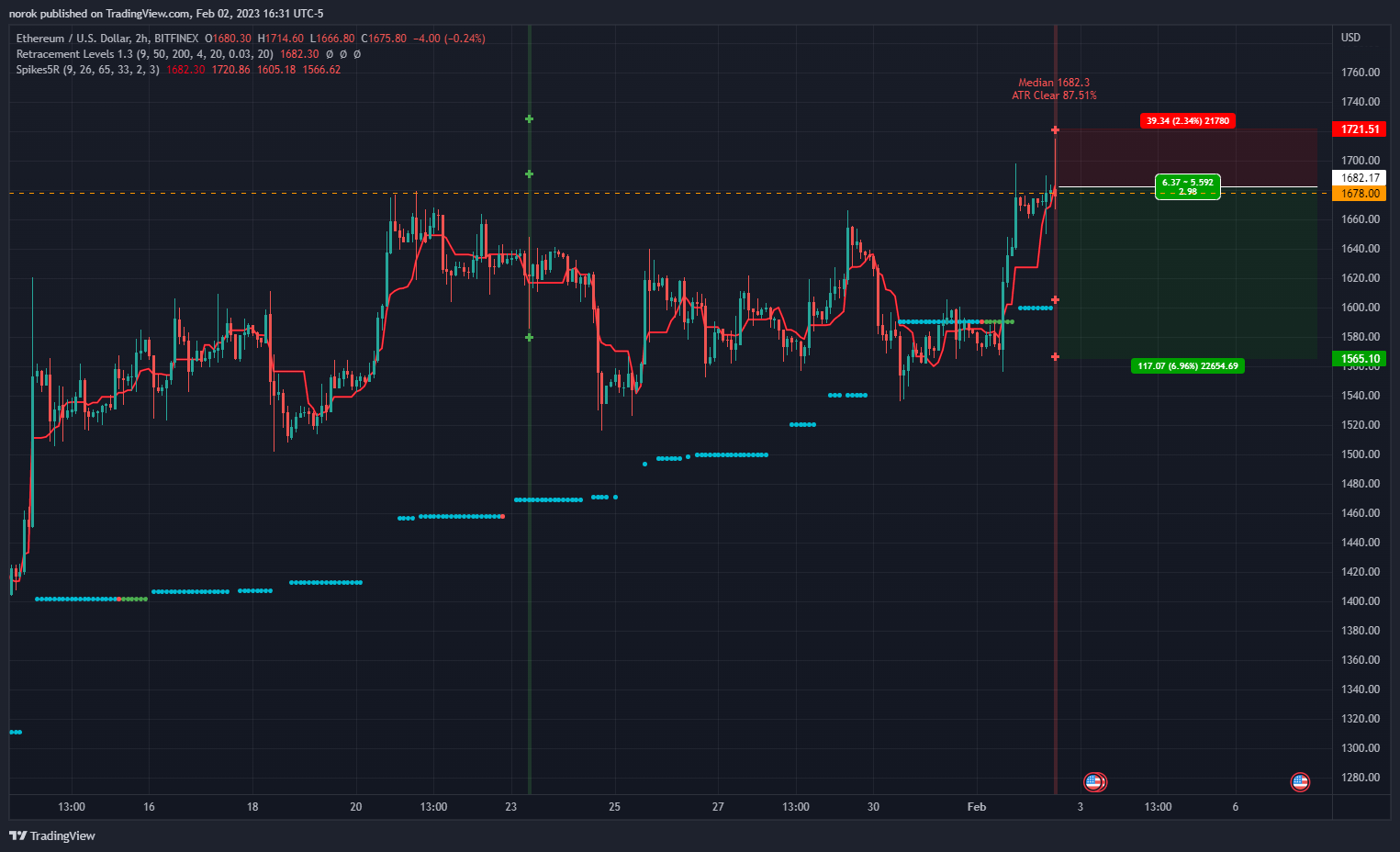 BITFINEX:ETHUSD Chart Image by norok