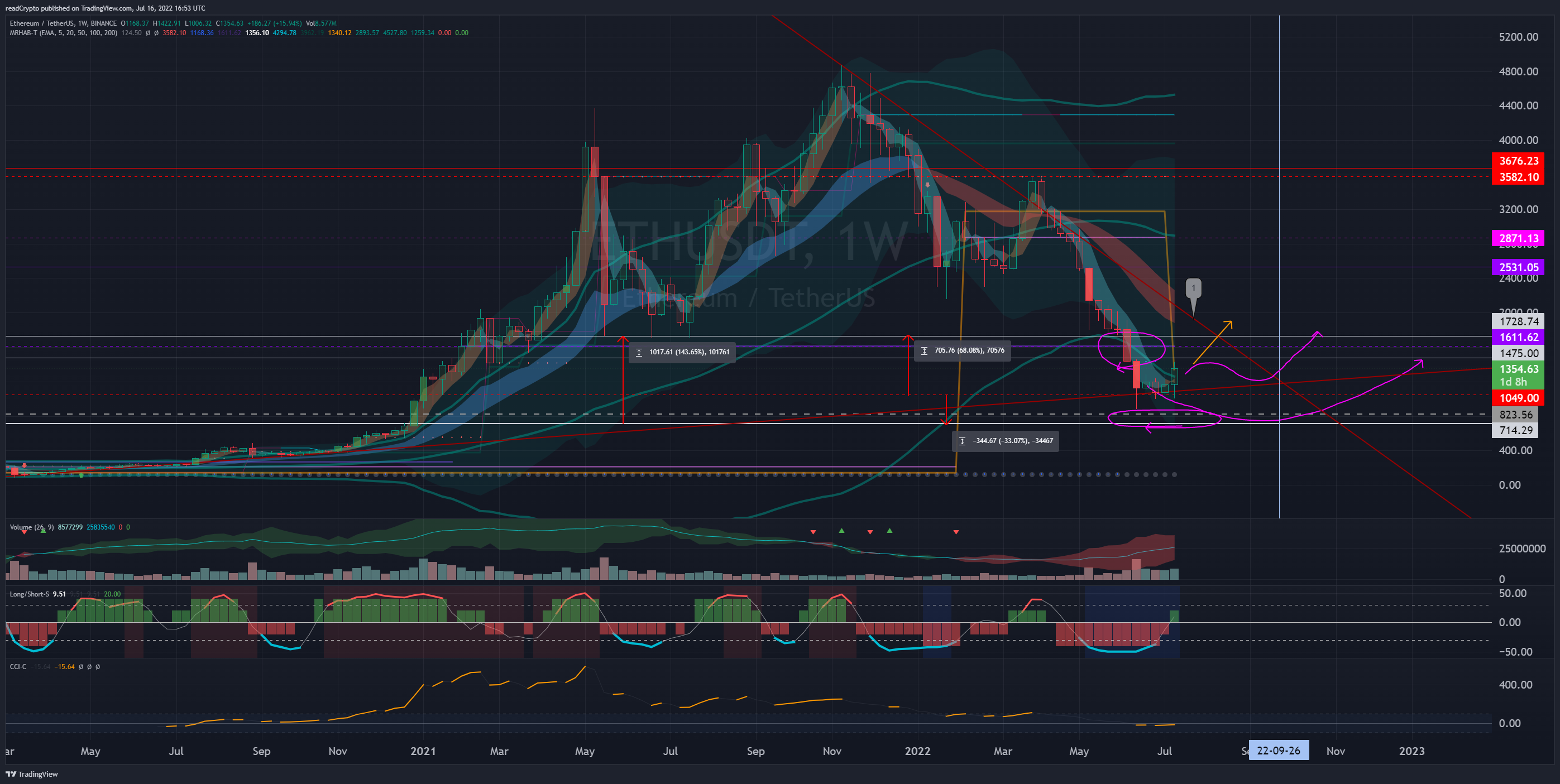 BINANCE:ETHUSDT Chart Image by readCrypto
