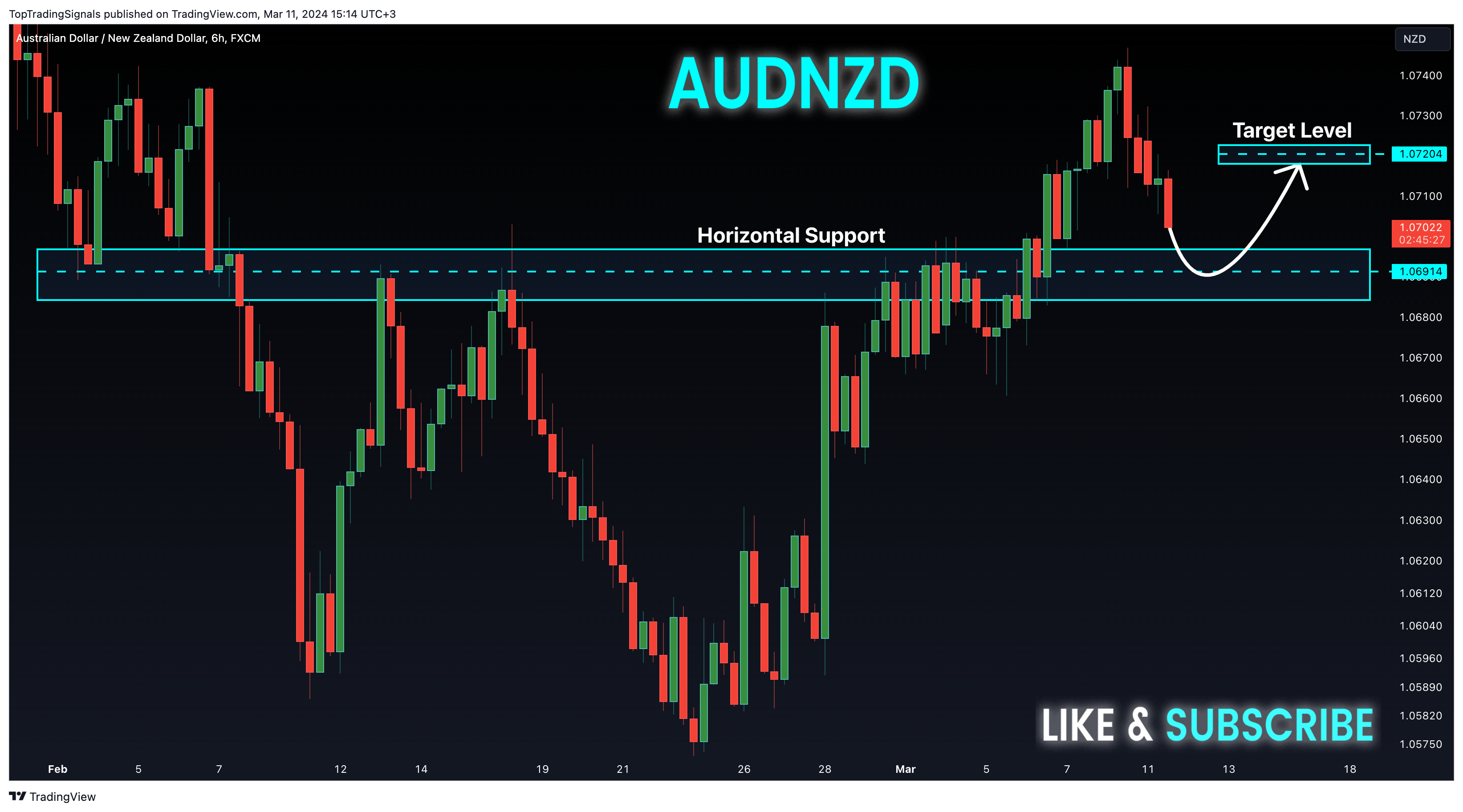 FX:AUDNZD Chart Image by TopTradingSignals