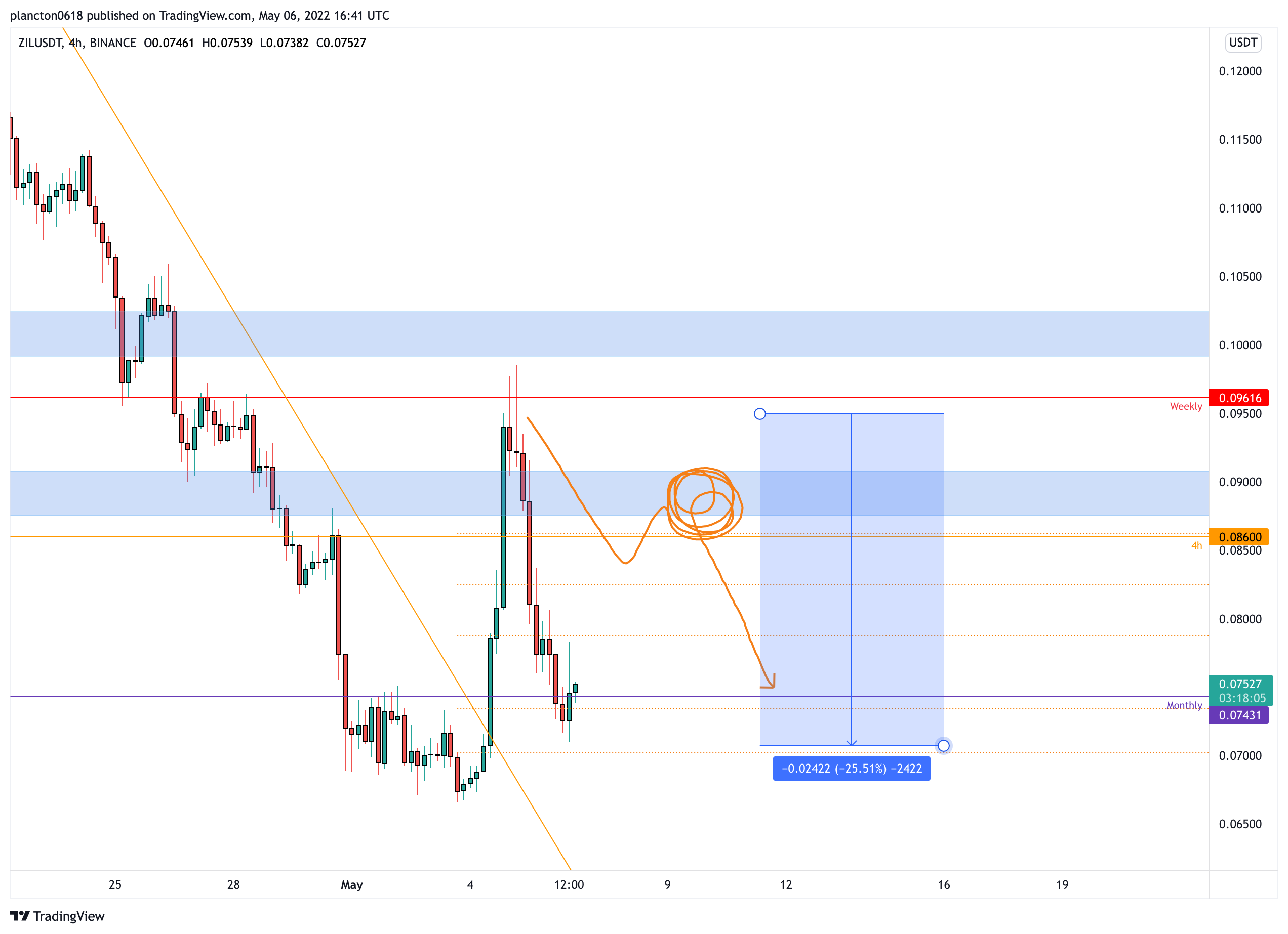 BINANCE:ZILUSDT Chart Image by InkyGrip