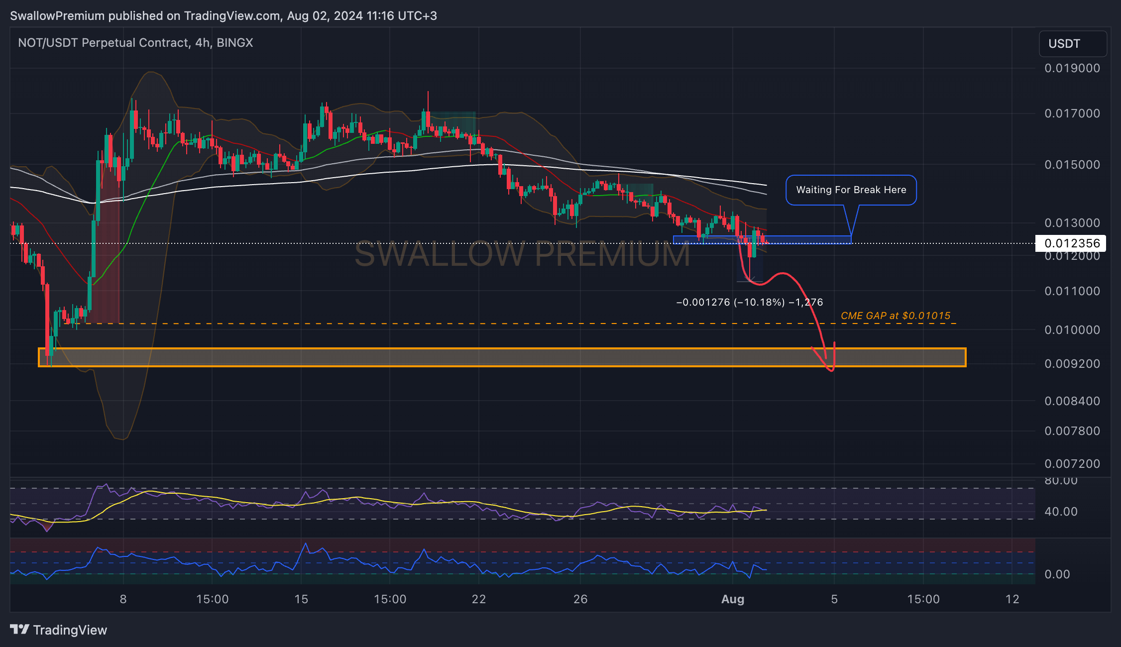 BINGX:NOTUSDT.P Chart Image by SwallowAcademy