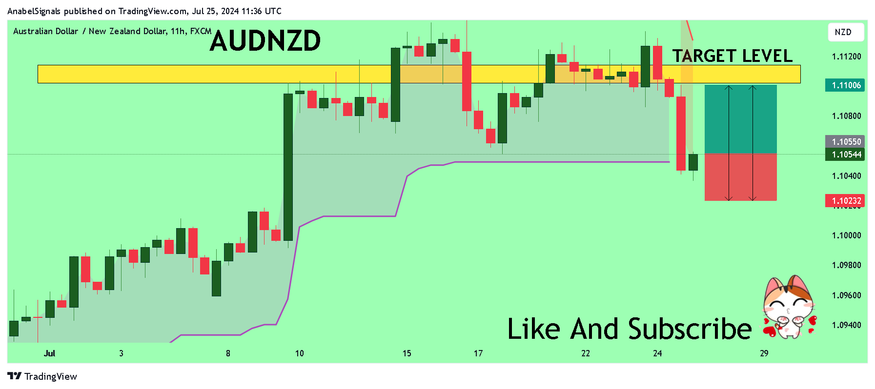 FX:AUDNZD Chart Image by AnabelSignals