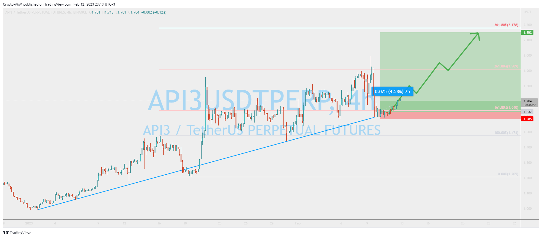BINANCE:API3USDTPERP Chart Image by CryptoPAMM