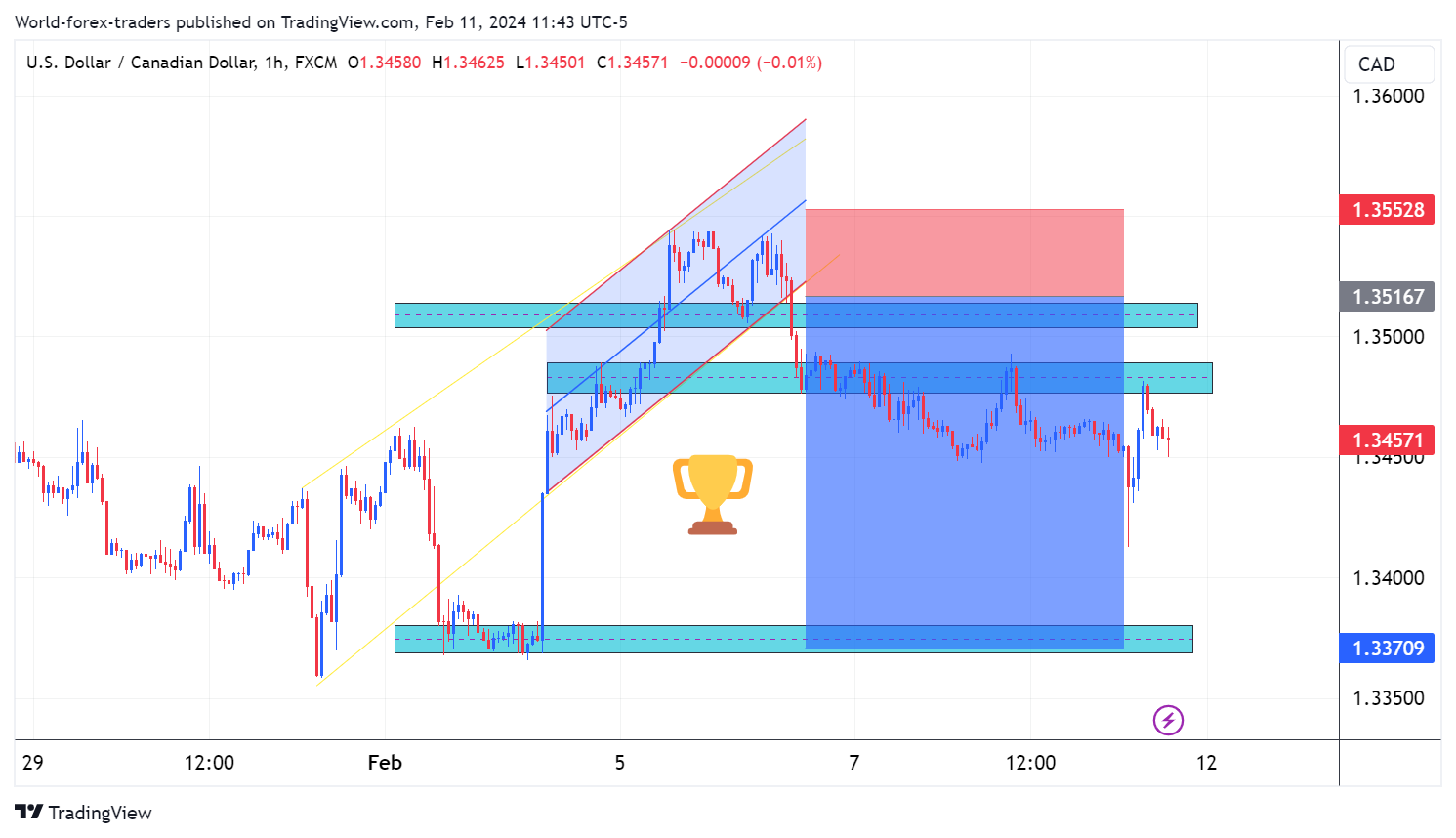 FX:USDCAD Chart Image by SMC-Trading-Point