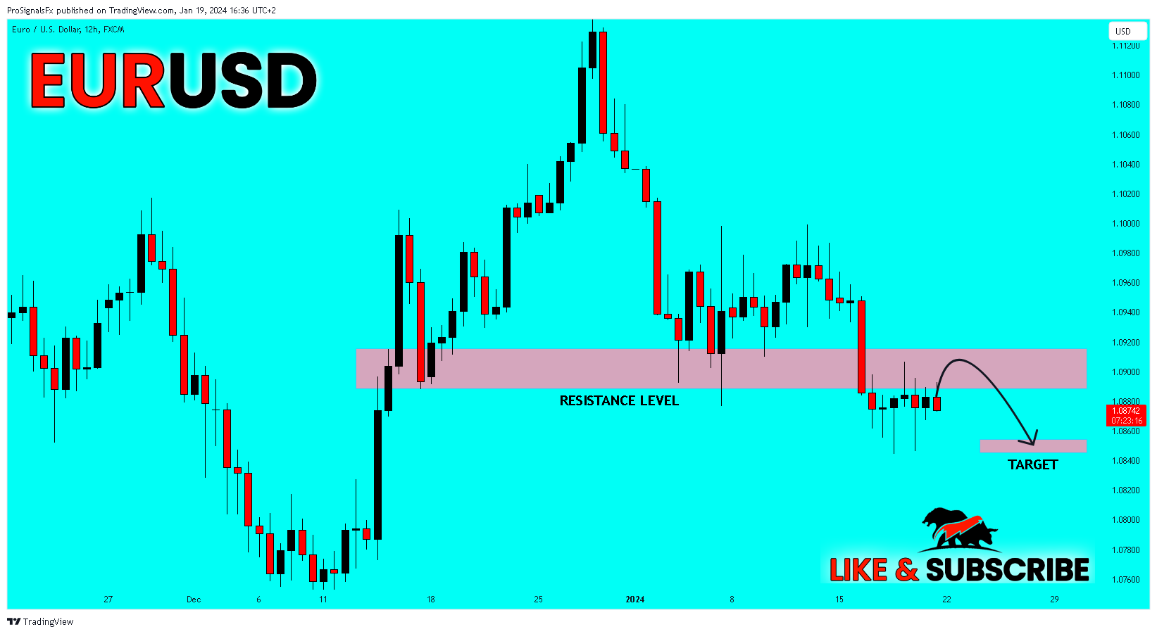 FX:EURUSD Chart Image by ProSignalsFx
