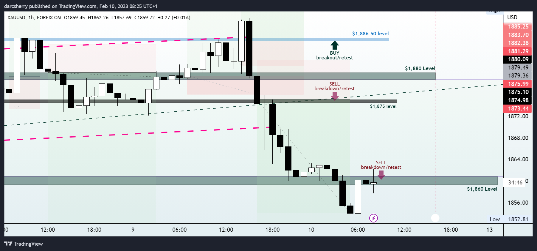 FOREXCOM:XAUUSD Chart Image by darcsherry
