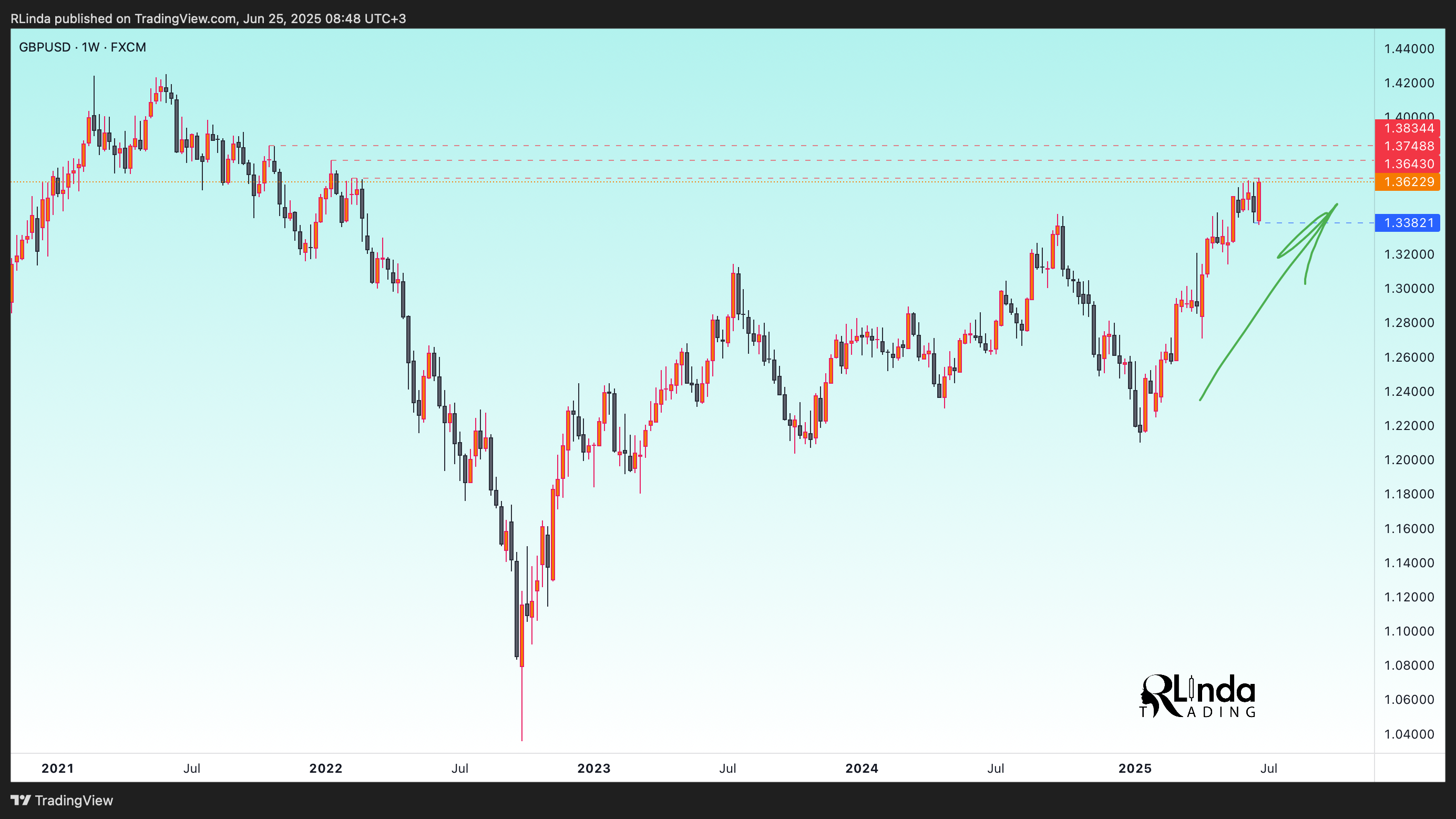 FX:GBPUSD Chart Image by RLinda