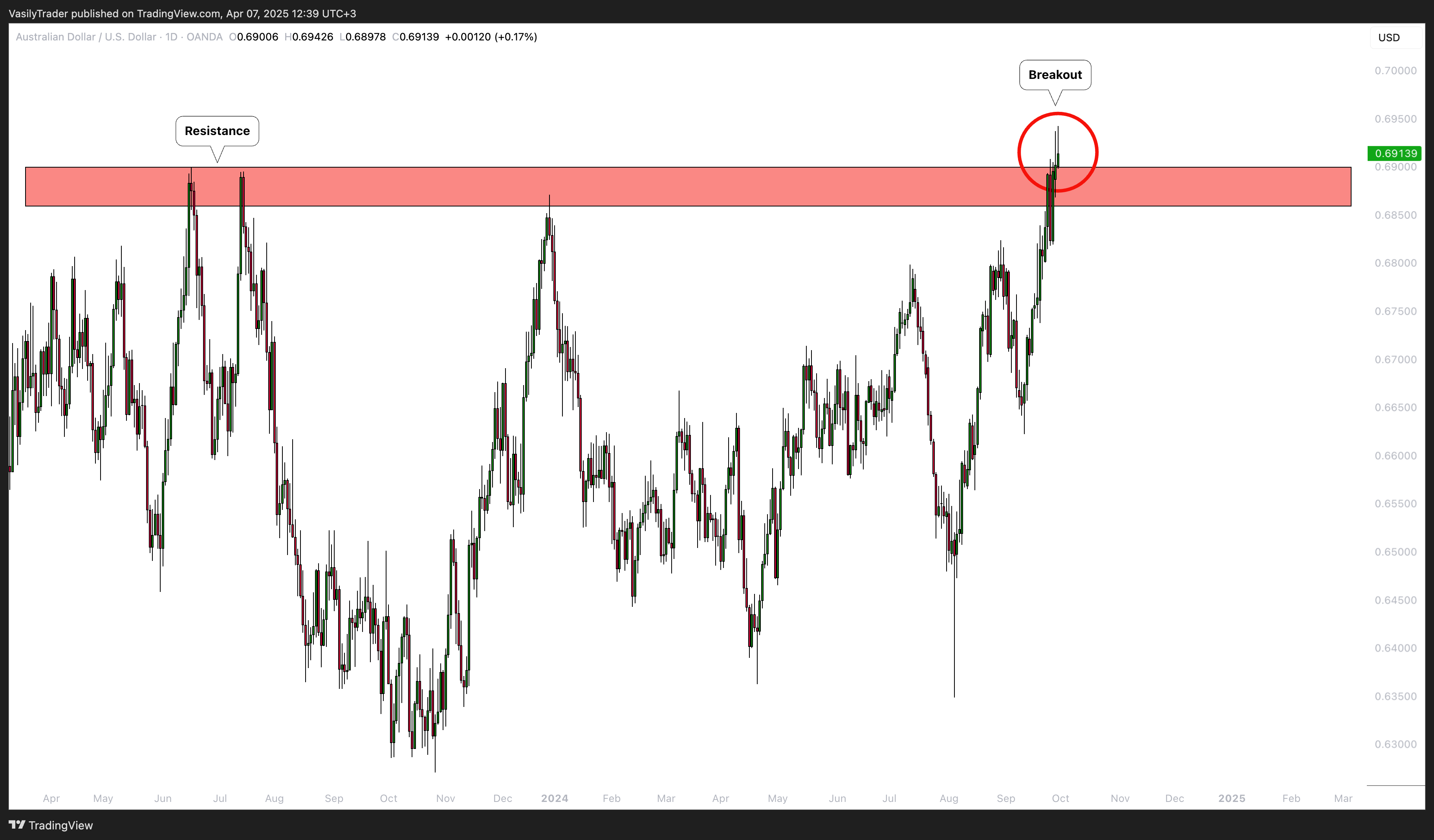 OANDA:AUDUSD Chart Image by VasilyTrader