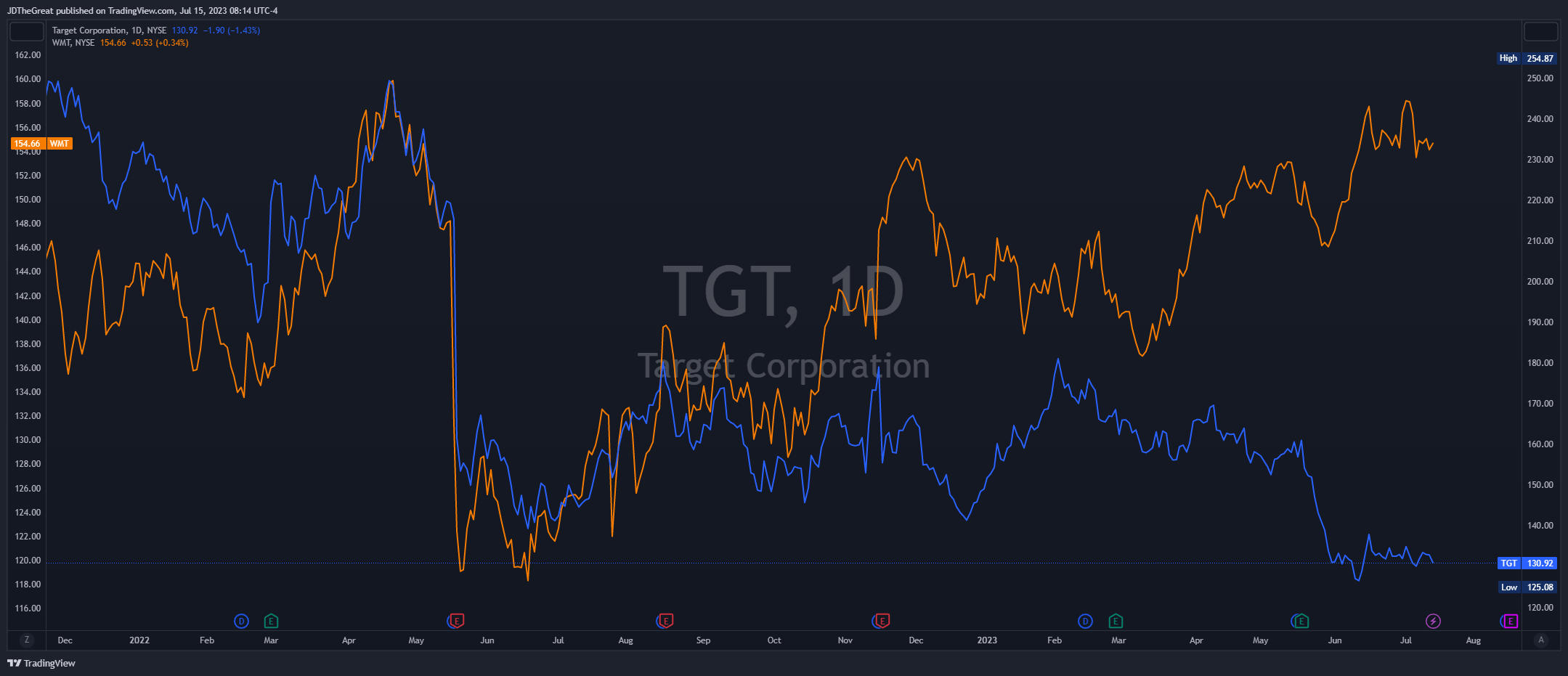 NYSE:TGT Chart Image by JDTheGreat