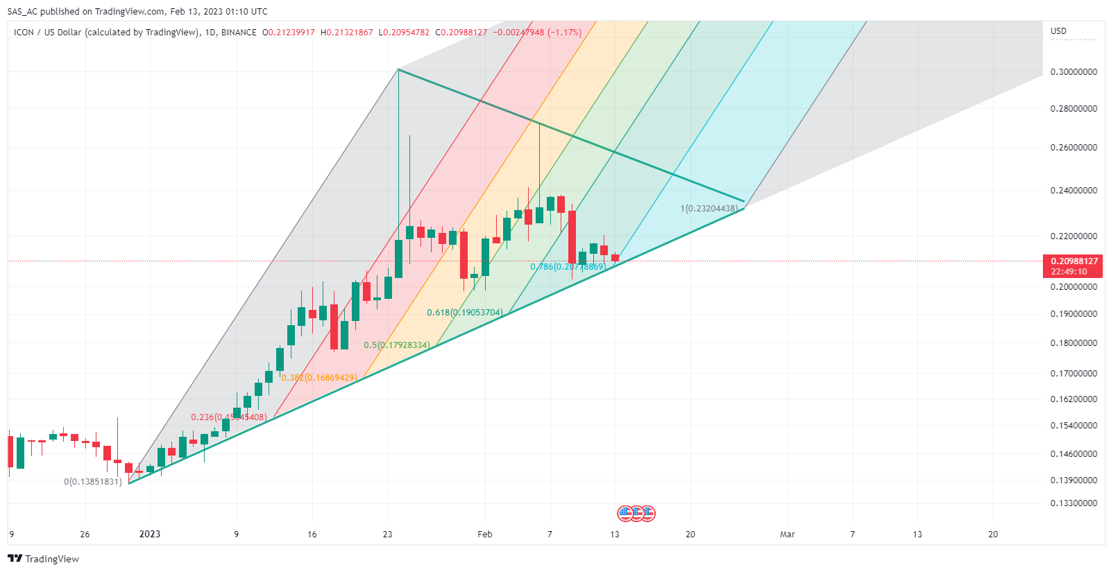 BINANCE:ICXUSD Chart Image by SAS_AC