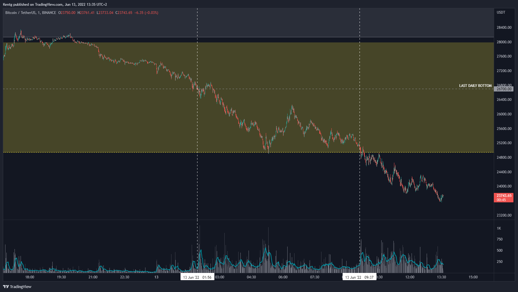 BINANCE:BTCUSDT Chart Image by Kentg