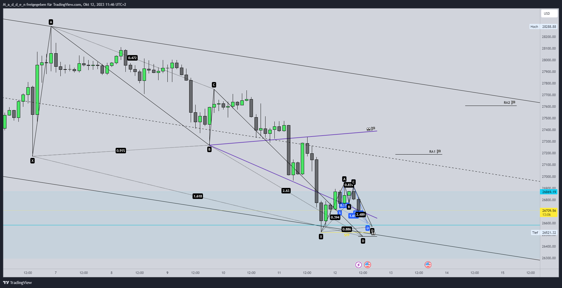 COINBASE:BTCUSD Chart Image by M_a_d_d_e_n