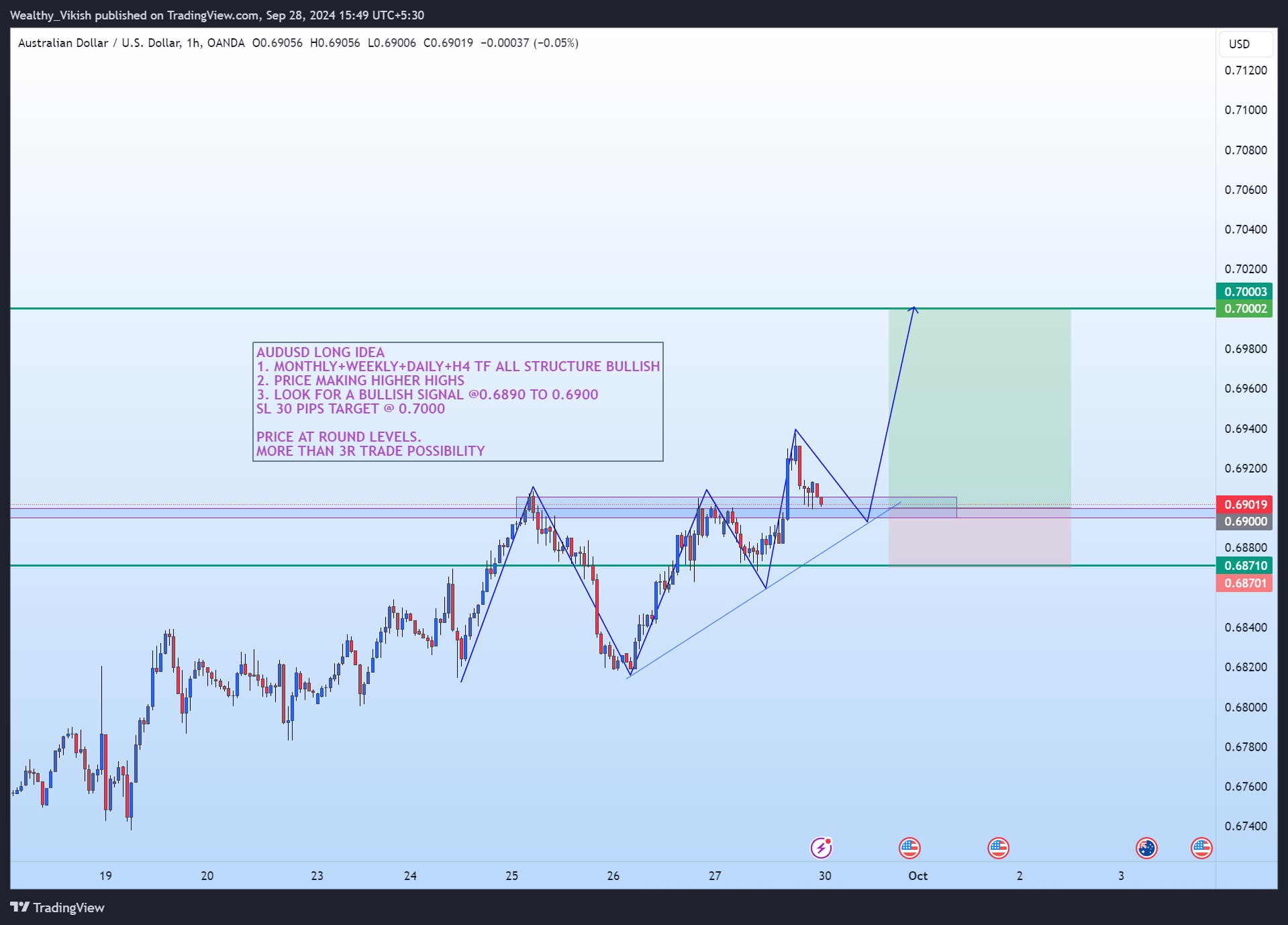 OANDA:AUDUSD Chart Image by Wealthy_Vikish