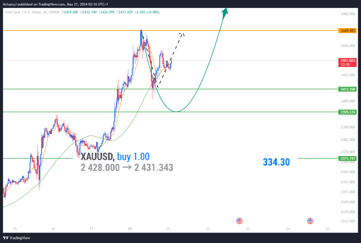 OANDA:XAUUSD Chart Image by ActuaryJ