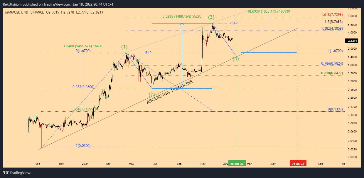 BINANCE:MANAUSDT Chart Image by RektMyMom