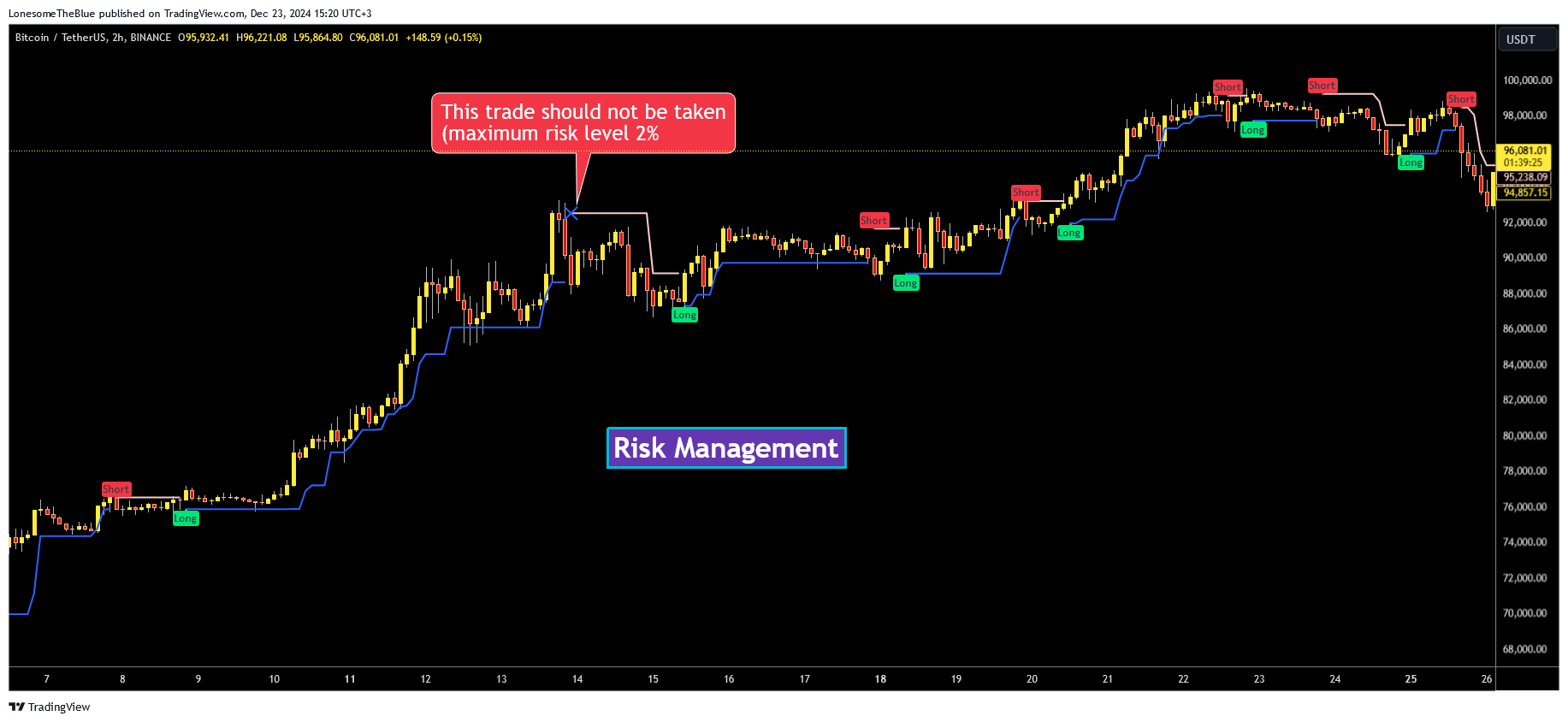 BINANCE:BTCUSDT Chart Image by LonesomeTheBlue