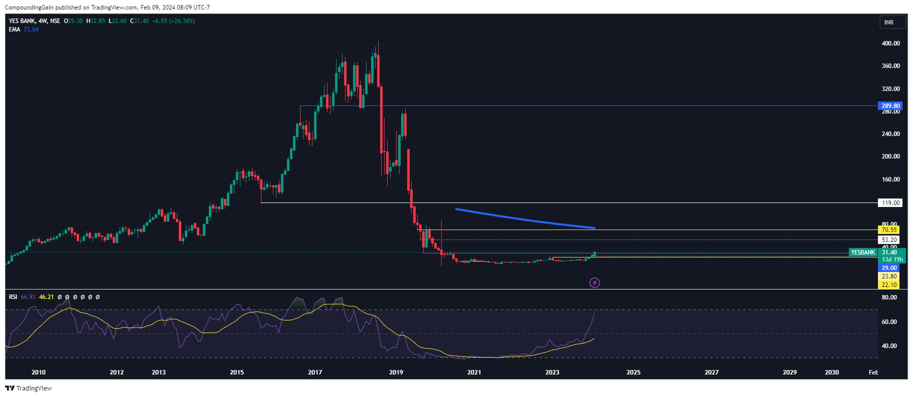 NSE:YESBANK Chart Image by CompoundingGain