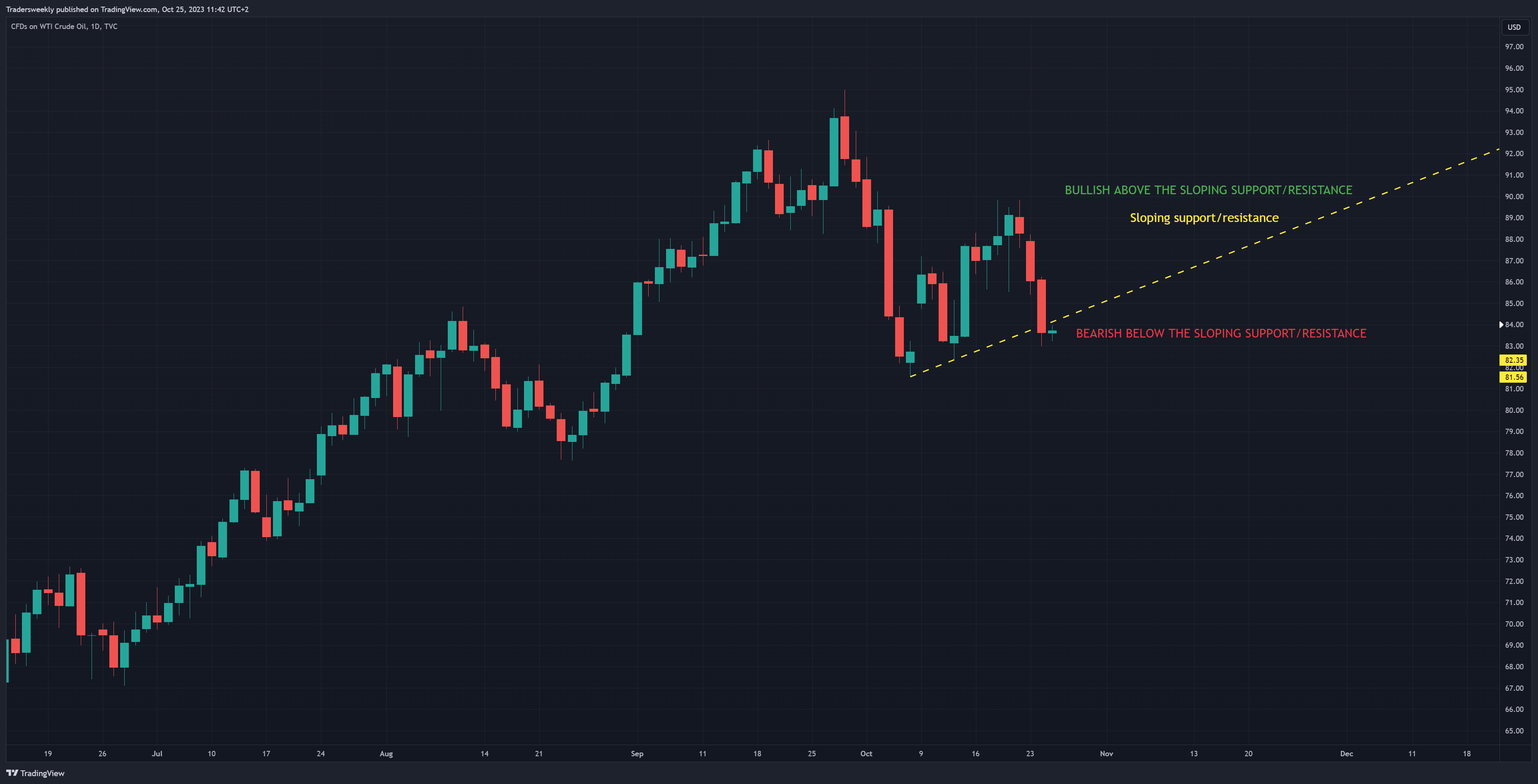 TVC:USOIL Chart Image by Tradersweekly