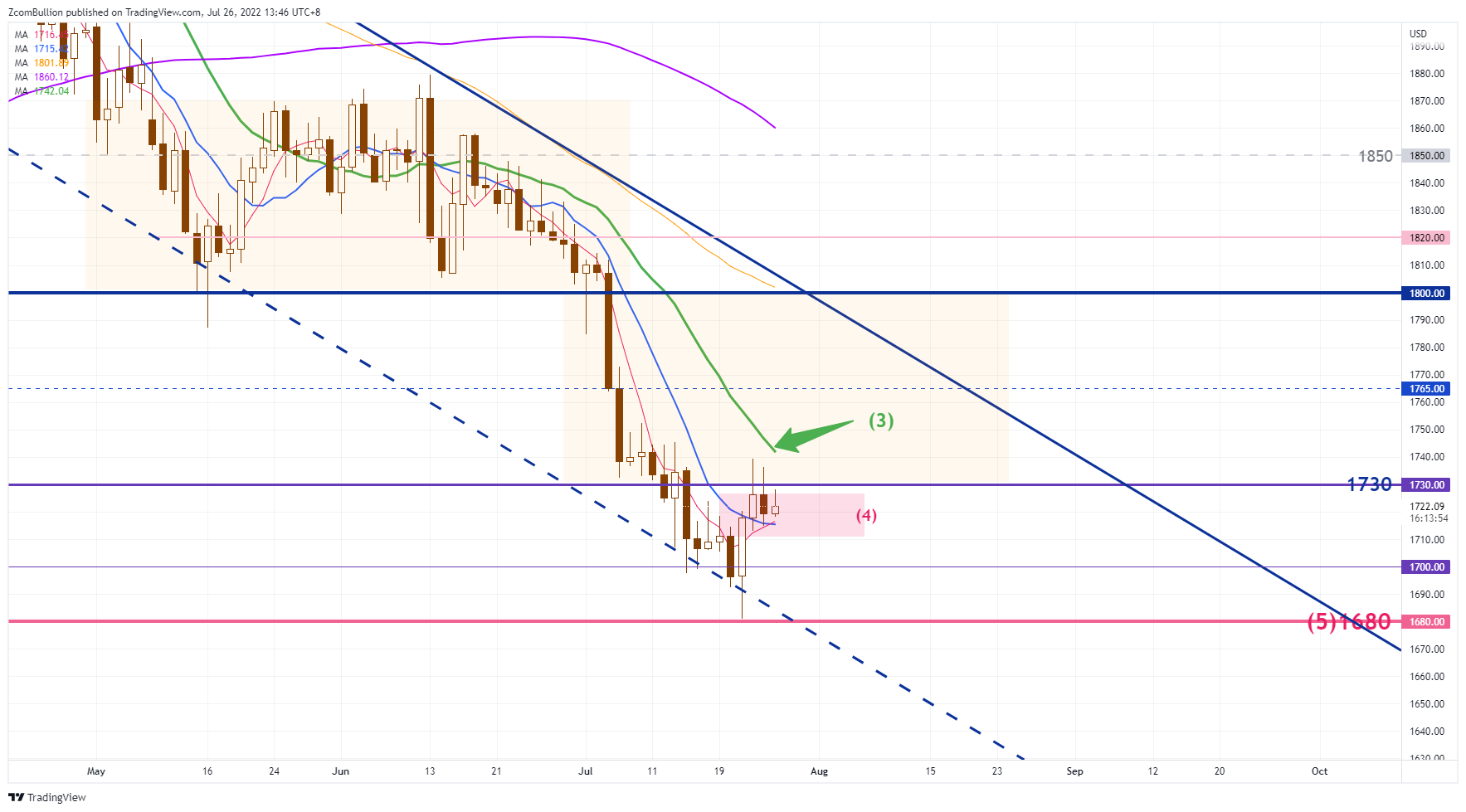 TVC:GOLD Chart Image by 1uptick