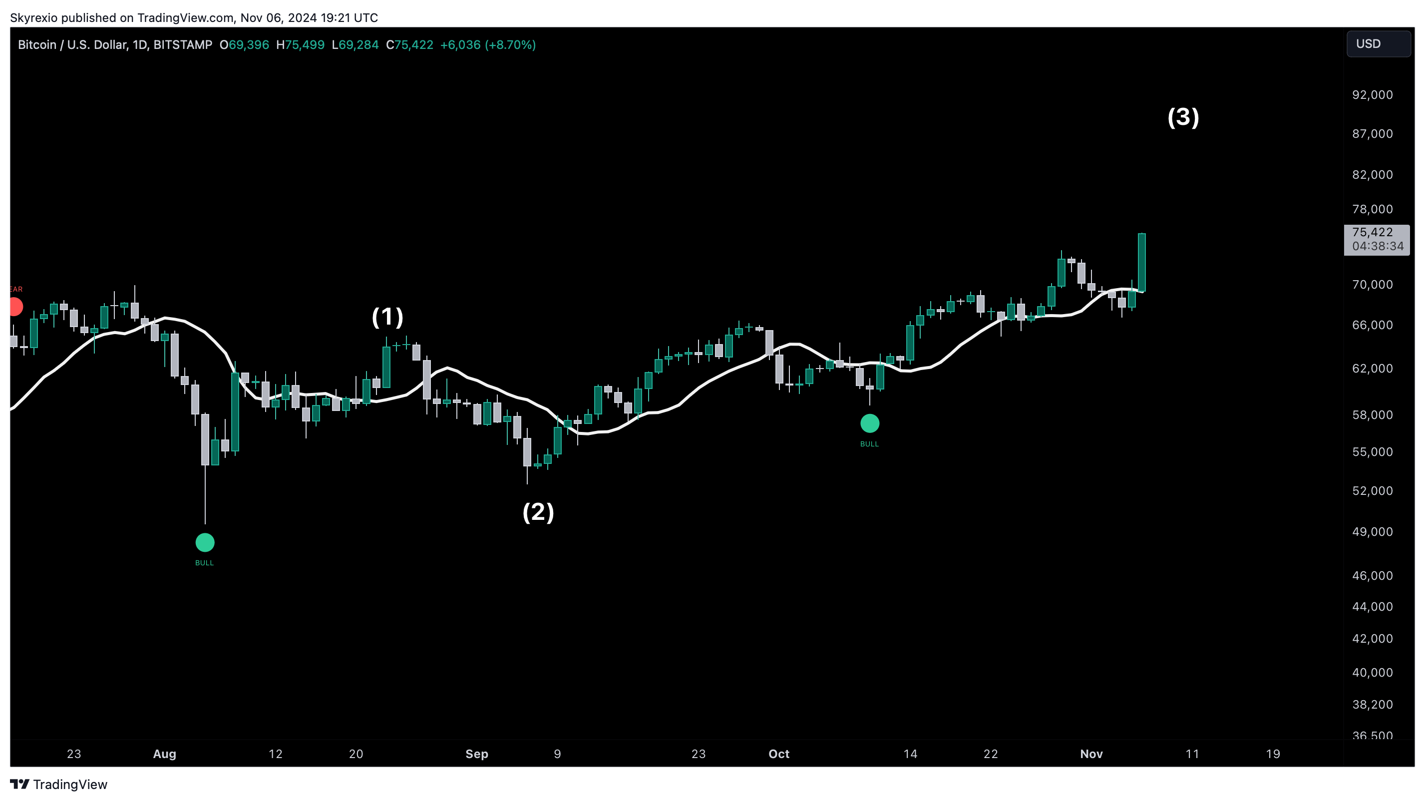 BITSTAMP:BTCUSD Chart Image by Skyrexio