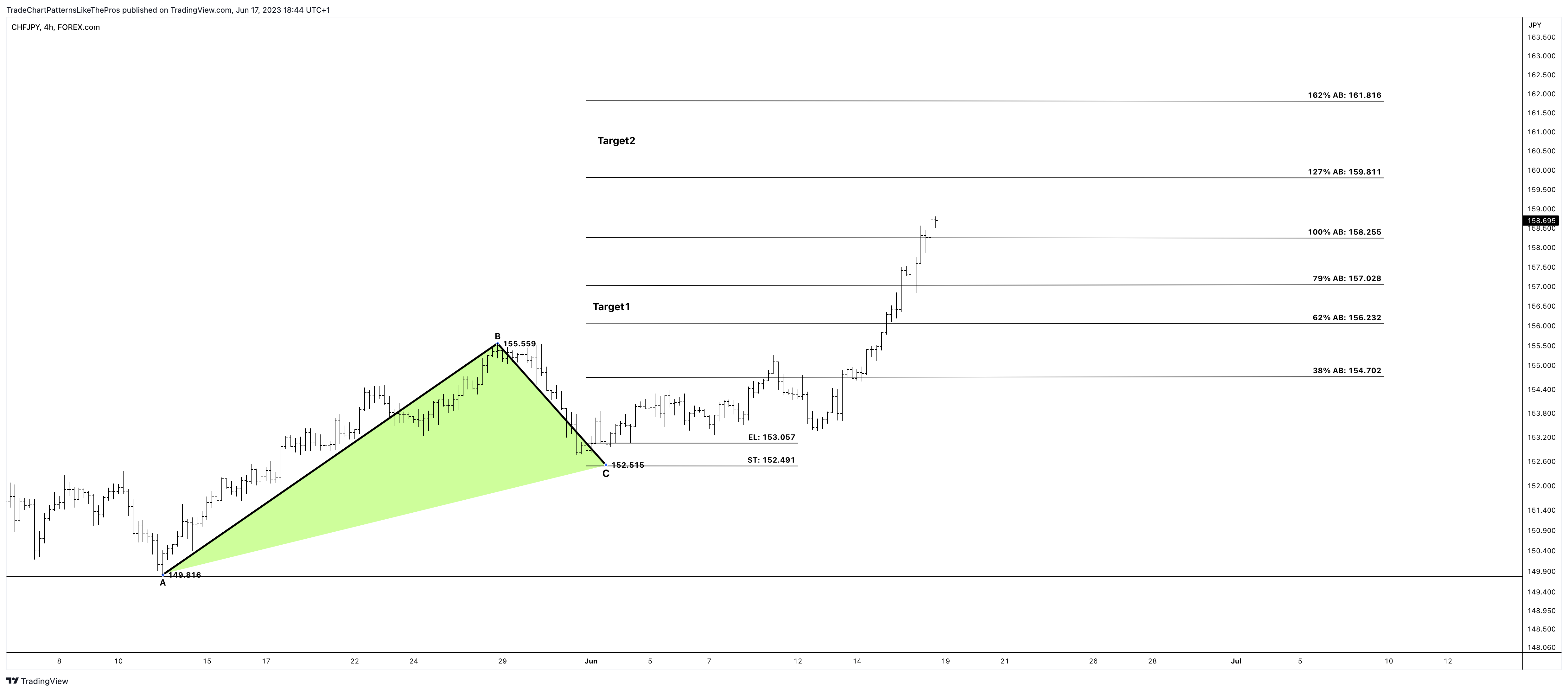 FOREXCOM:CHFJPY Chart Image by TradeChartPatternsLikeThePros