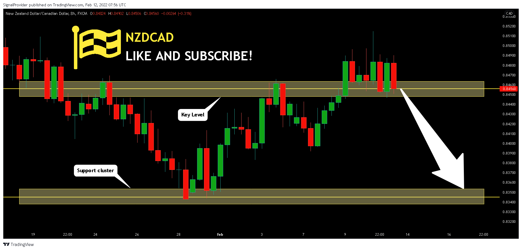FX:NZDCAD Chart Image by SignalProvider