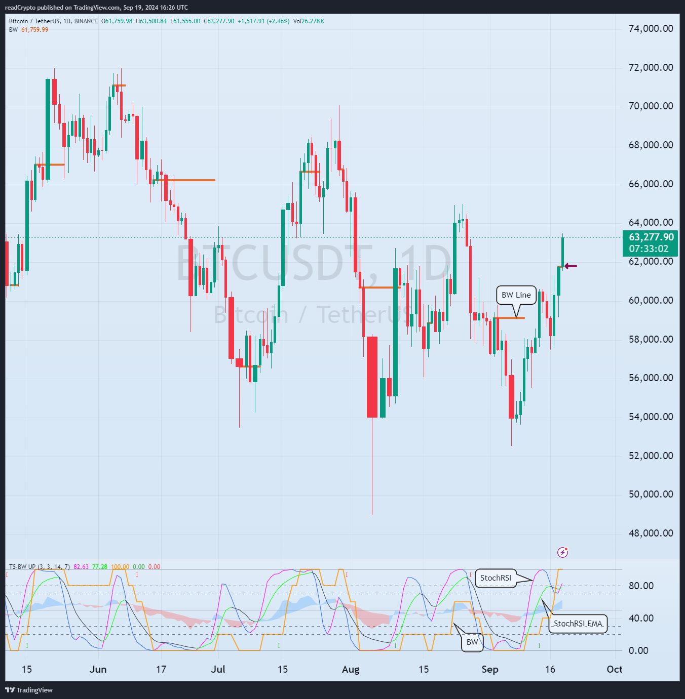 BINANCE:BTCUSDT Chart Image by readCrypto
