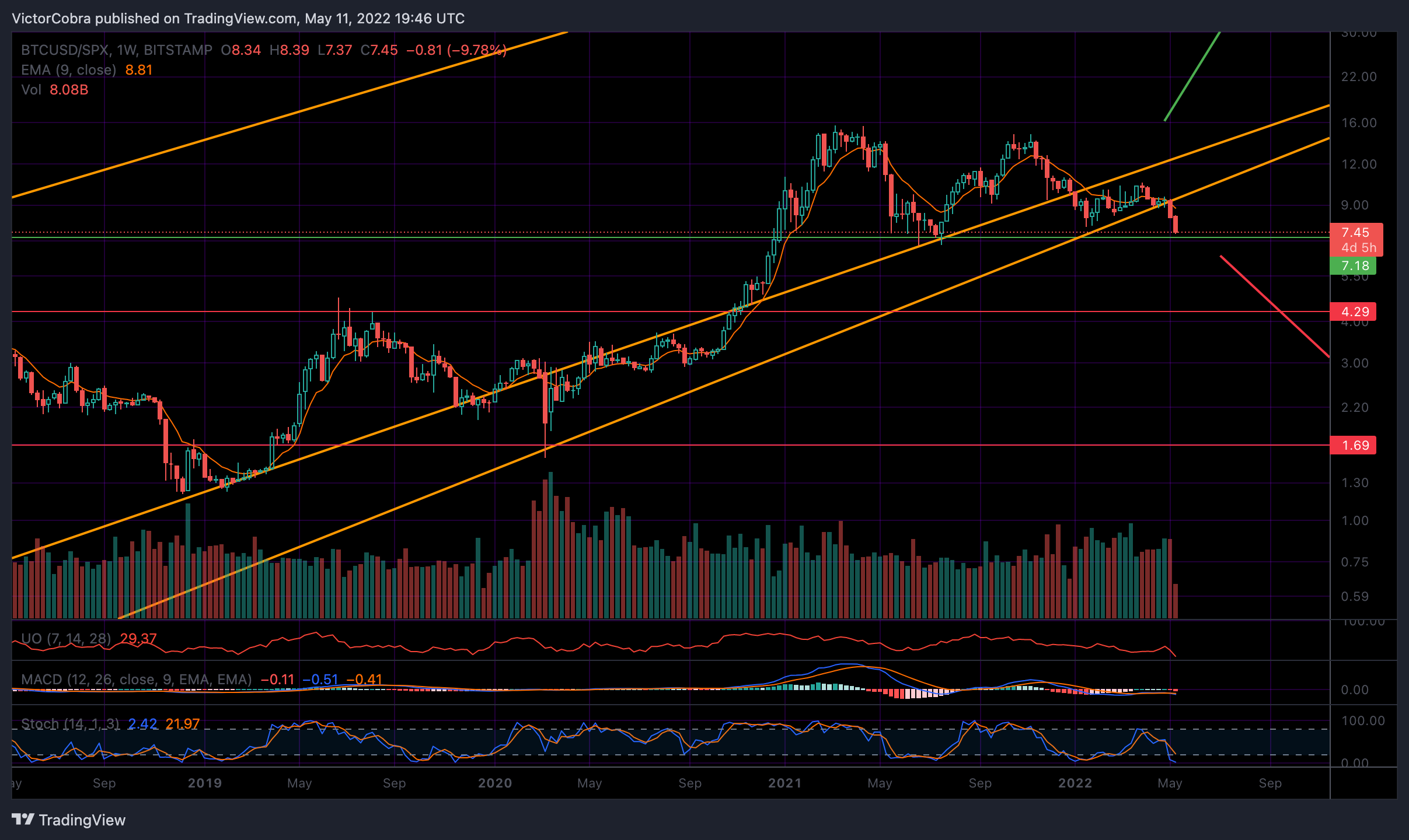 BITSTAMP:BTCUSD/SP:SPX Chart Image by VictorCobra