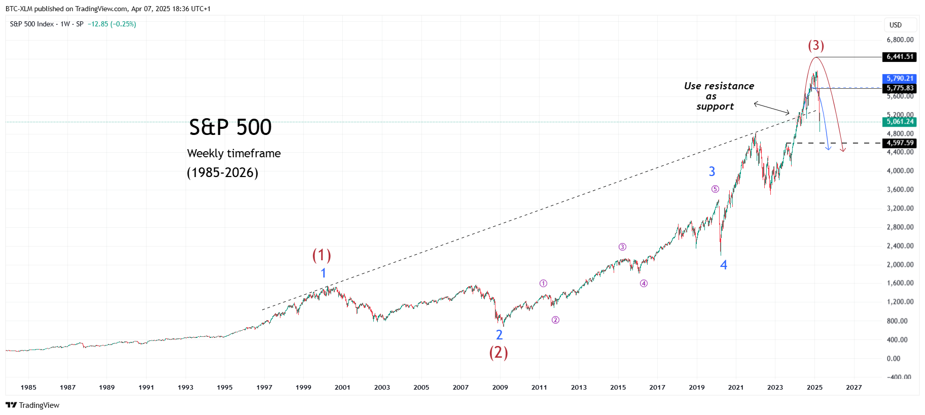 SP:SPX Chart Image by BTC-XLM