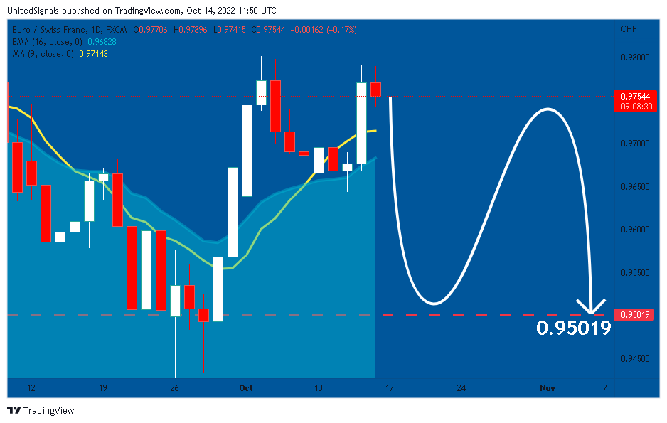 FX:EURCHF Chart Image by UnitedSignals