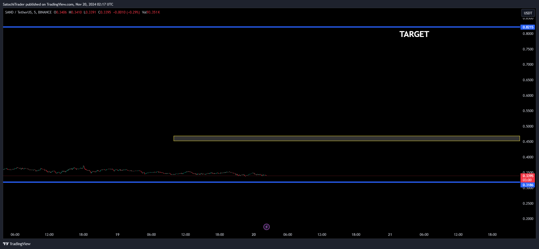 BINANCE:SANDUSDT Chart Image by SatochiTrader