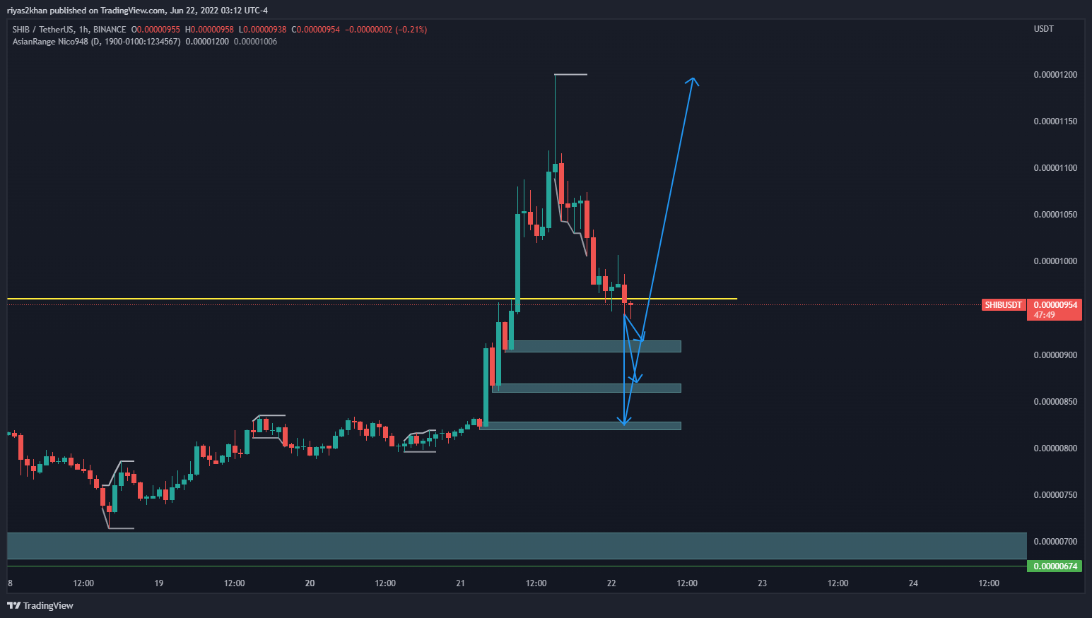 BINANCE:SHIBUSDT Chart Image by riyas2khan