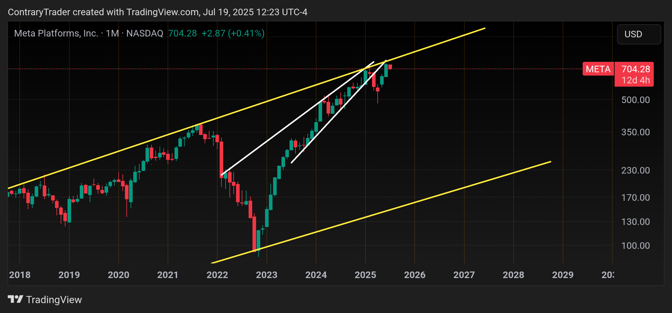 BATS:META Chart Image by ContraryTrader