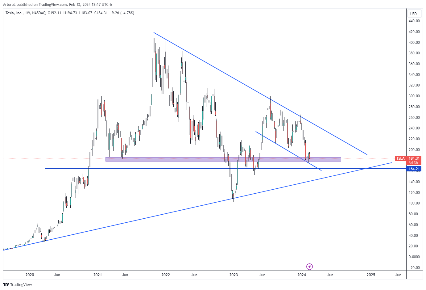BATS:TSLA Chart Image by ArturoL