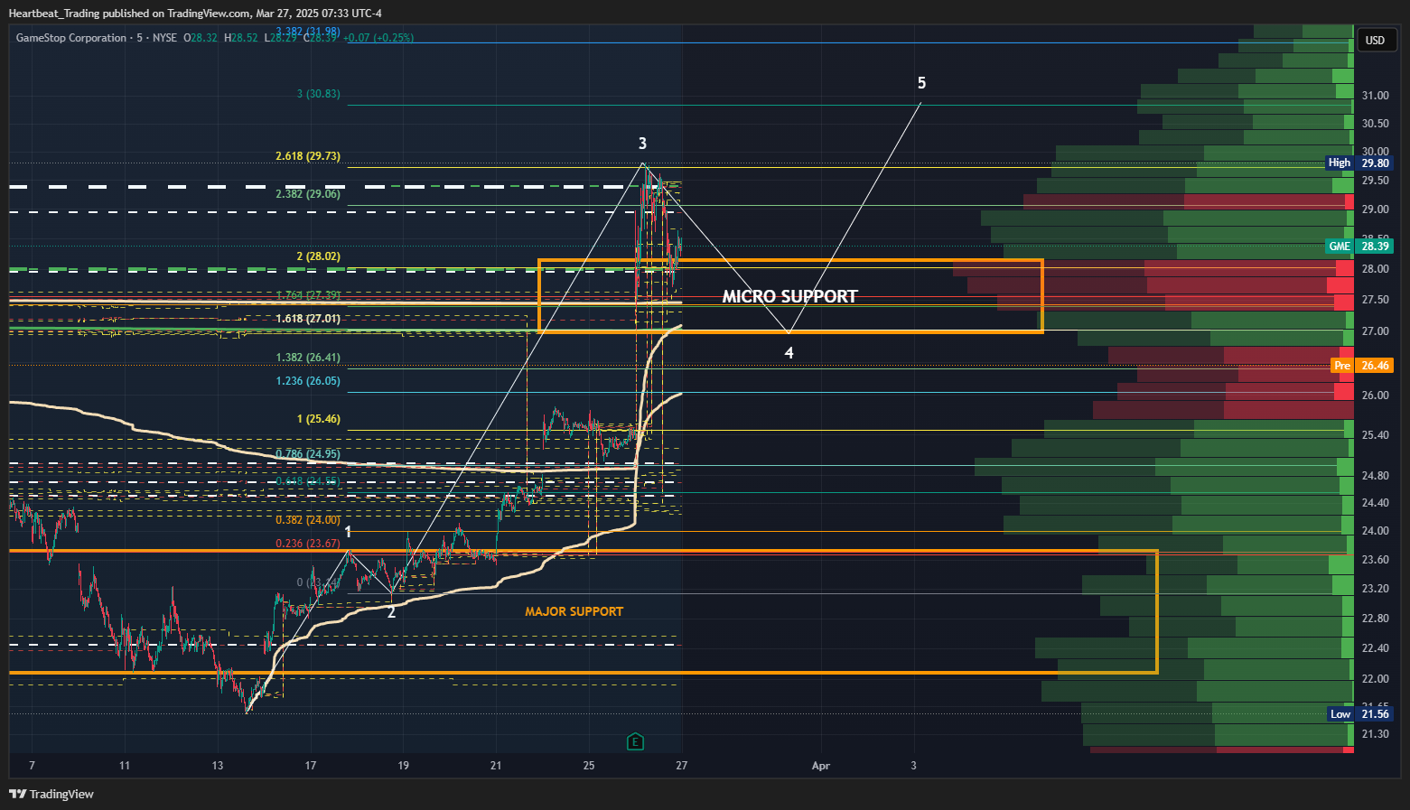 BATS:GME Chart Image by Heartbeat_Trading