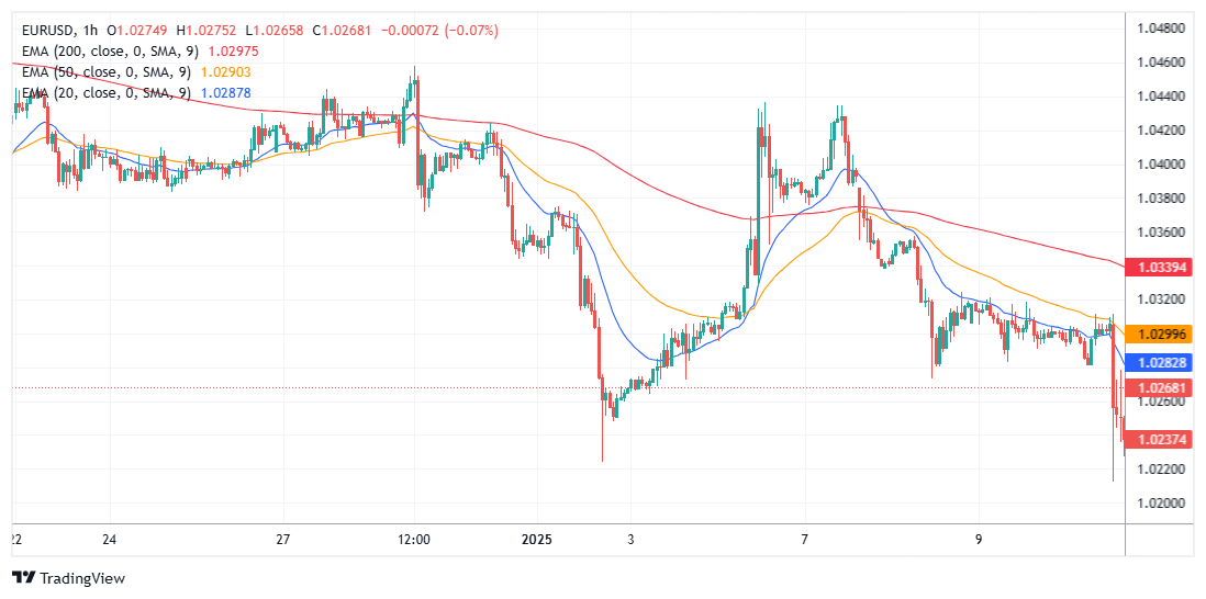 EURUSD Chart Image