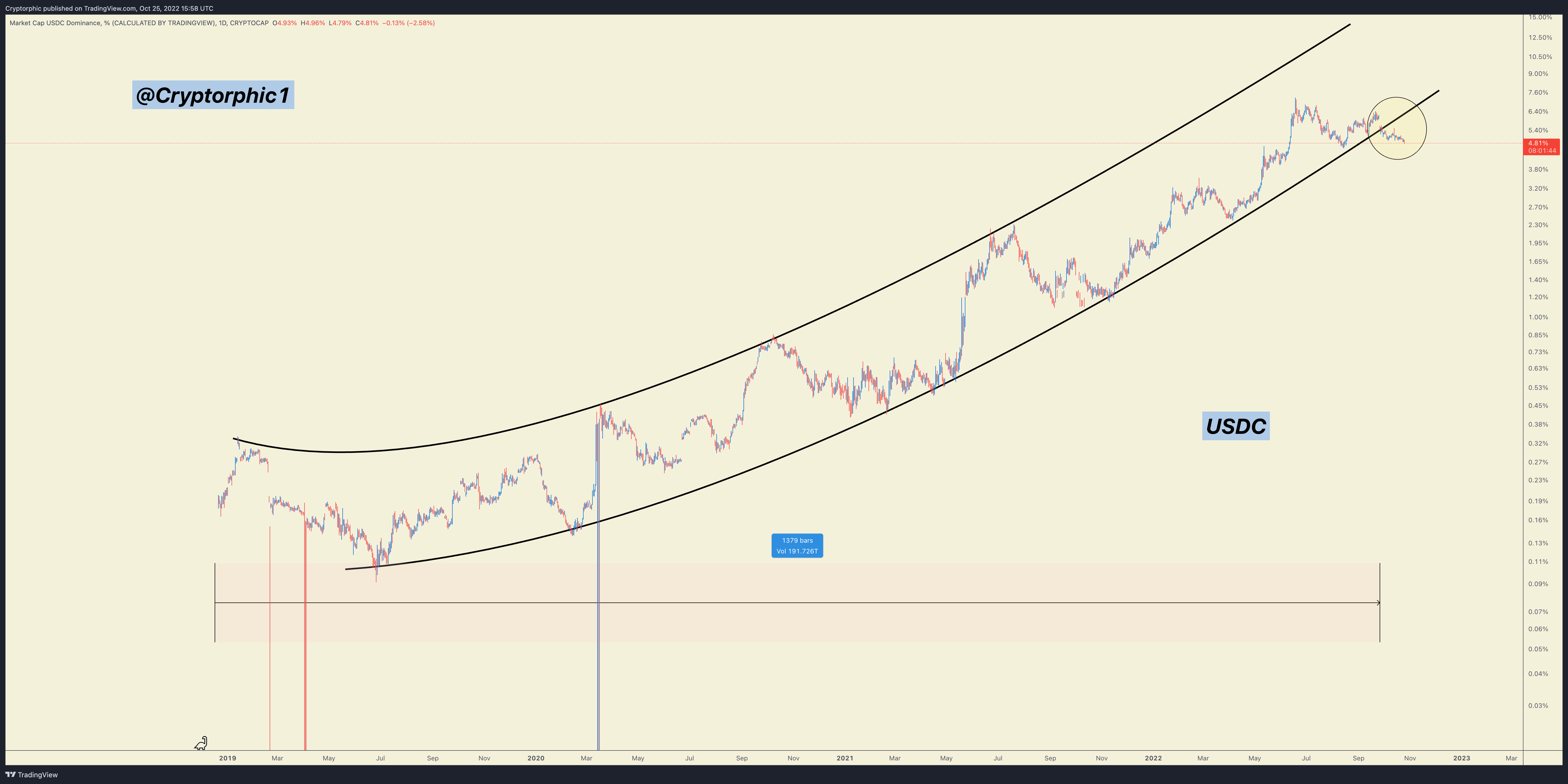 CRYPTOCAP:USDC.D Chart Image by Cryptorphic