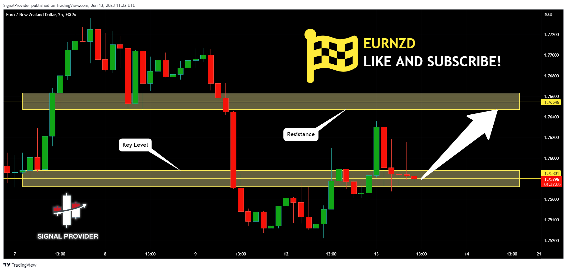 FX:EURNZD Chart Image by SignalProvider