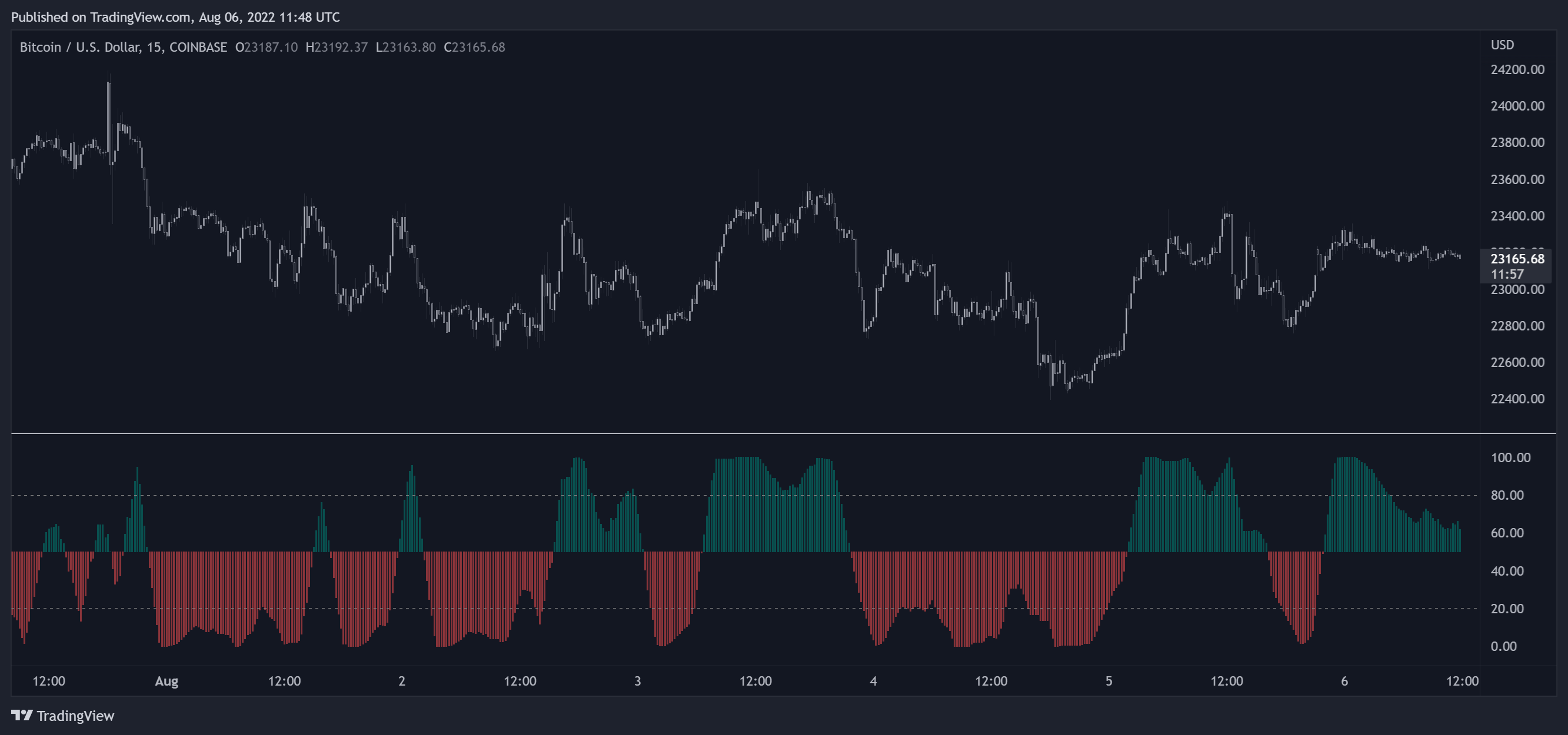 COINBASE:BTCUSD Chart Image